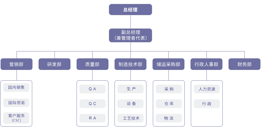 組織架構(gòu)